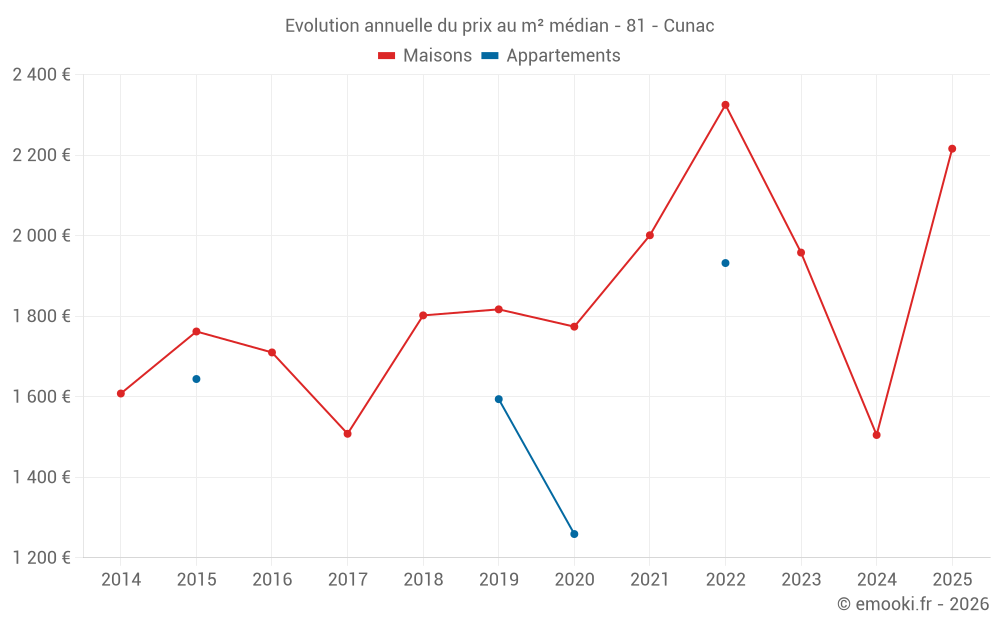 Evolution annuelle du prix au m² médian - 81 - Cunac