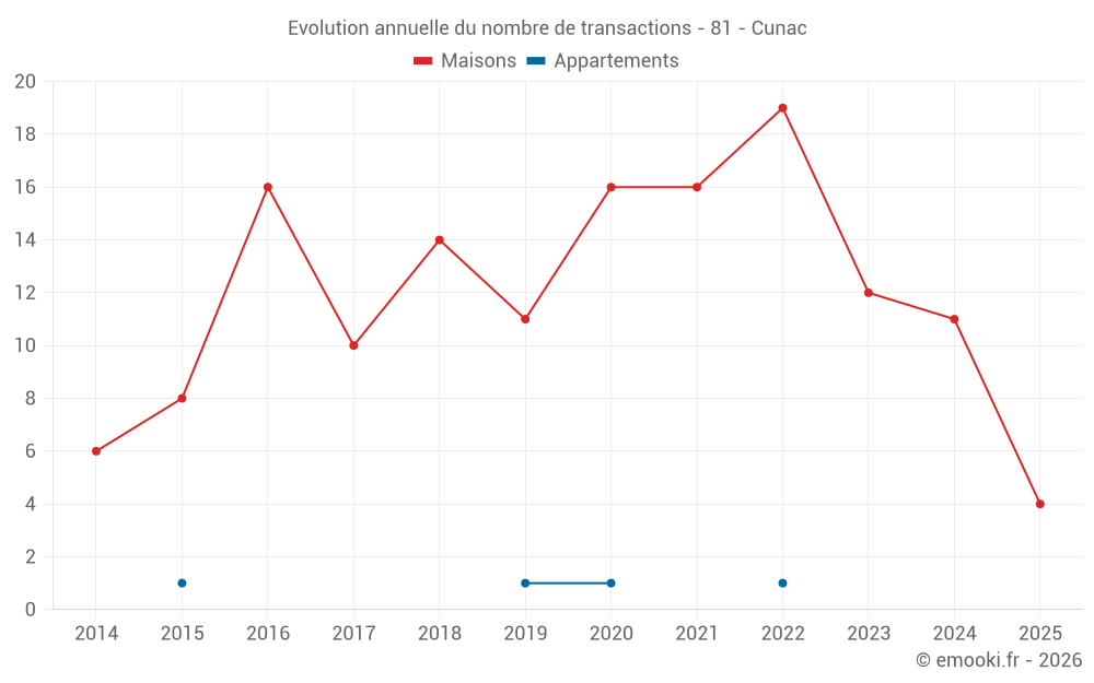 Evolution annuelle du nombre de transactions - 81 - Cunac