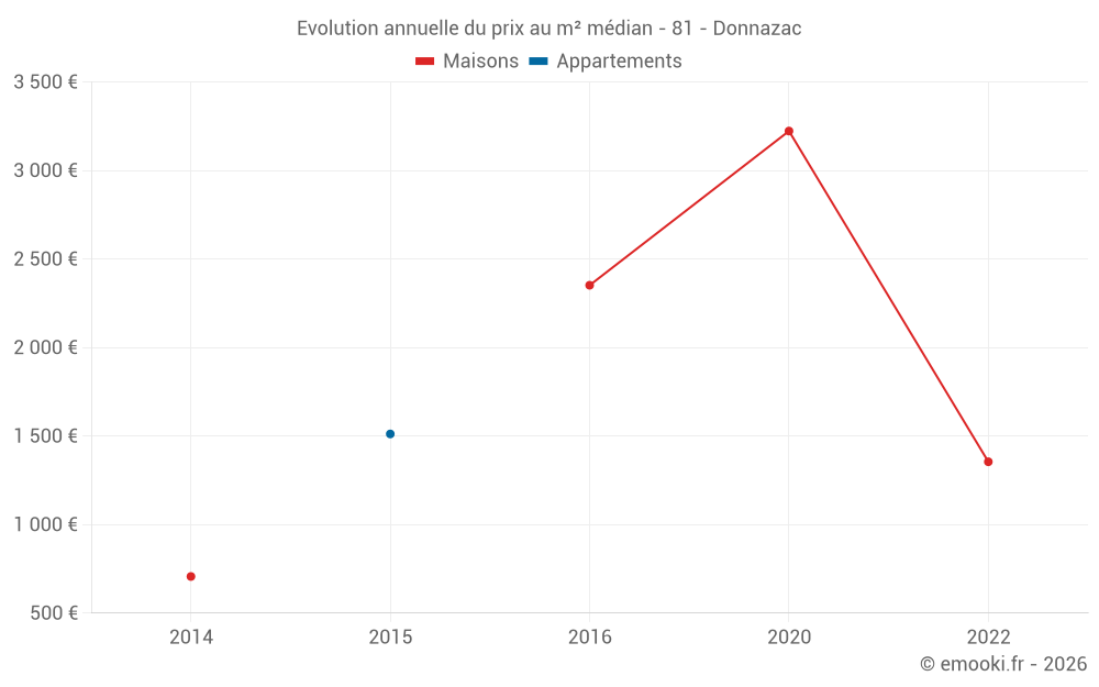 Evolution annuelle du prix au m² médian - 81 - Donnazac