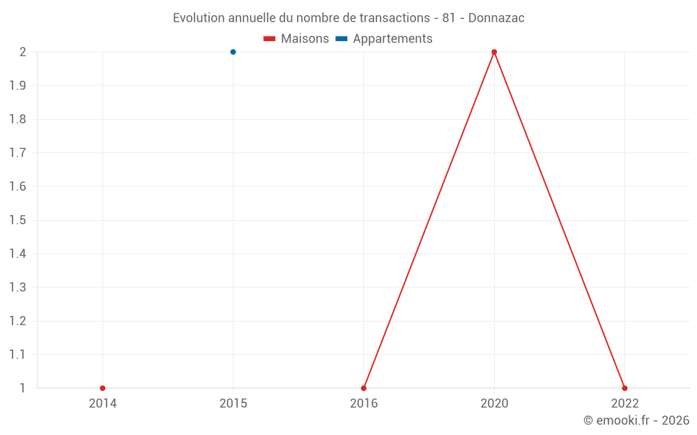 Evolution annuelle du nombre de transactions - 81 - Donnazac