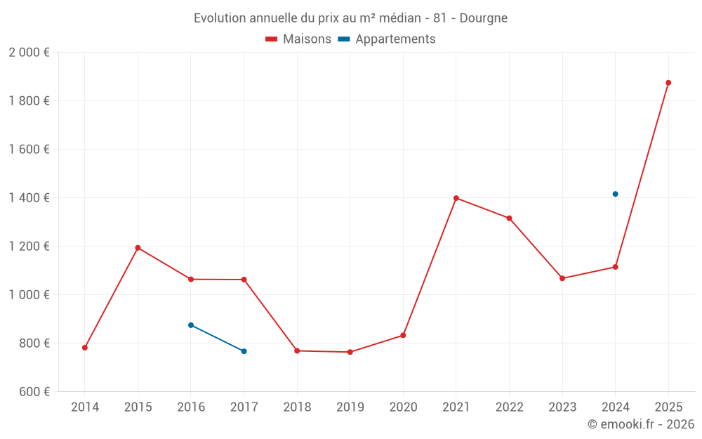 Evolution annuelle du prix au m² médian - 81 - Dourgne