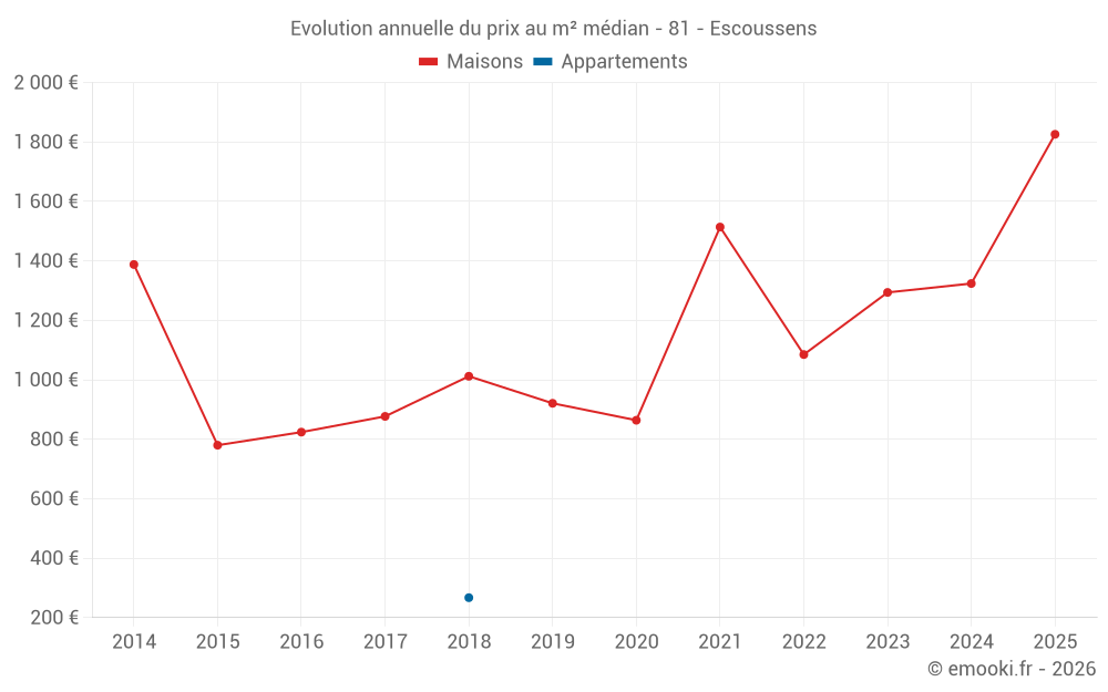 Evolution annuelle du prix au m² médian - 81 - Escoussens