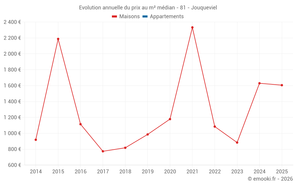 Evolution annuelle du prix au m² médian - 81 - Jouqueviel