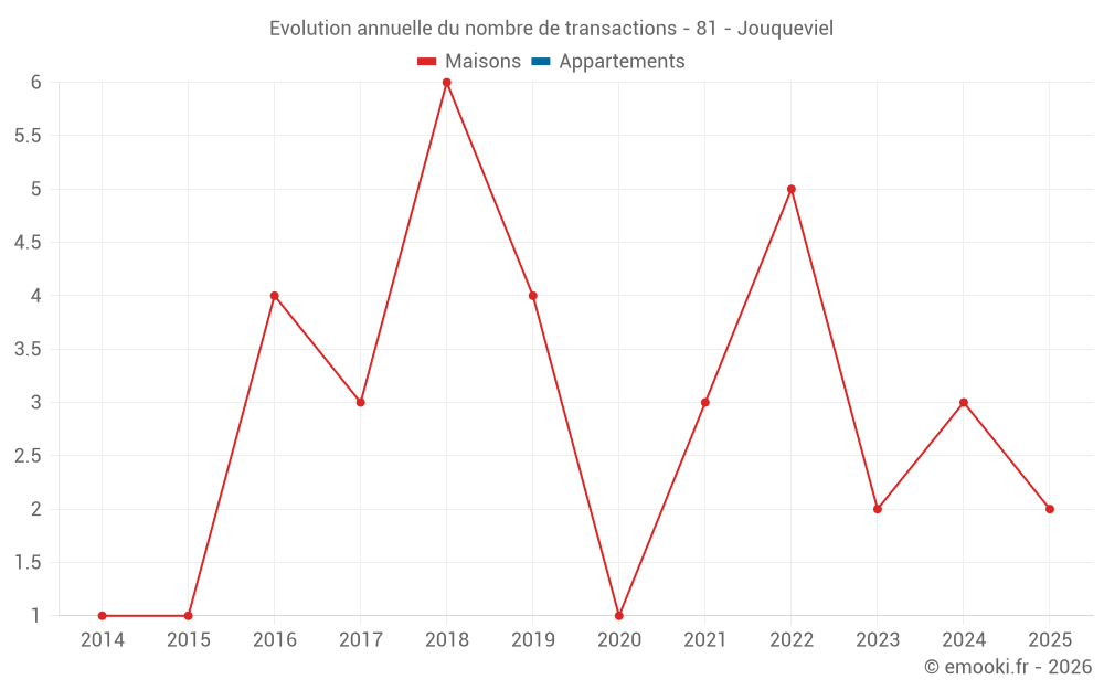Evolution annuelle du nombre de transactions - 81 - Jouqueviel