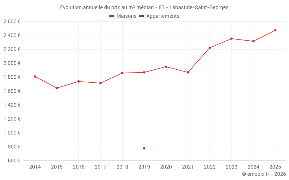 Evolution annuelle du prix au m² médian - 81 - Labastide-Saint-Georges