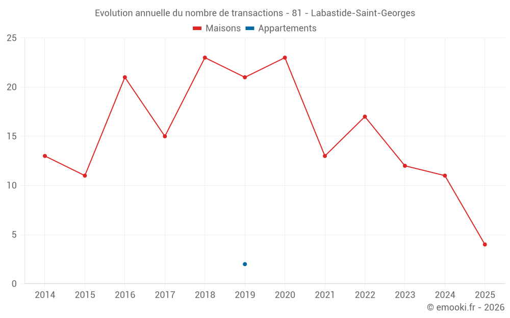 Evolution annuelle du nombre de transactions - 81 - Labastide-Saint-Georges