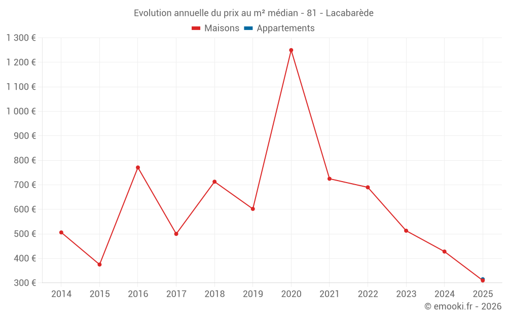 Evolution annuelle du prix au m² médian - 81 - Lacabarède