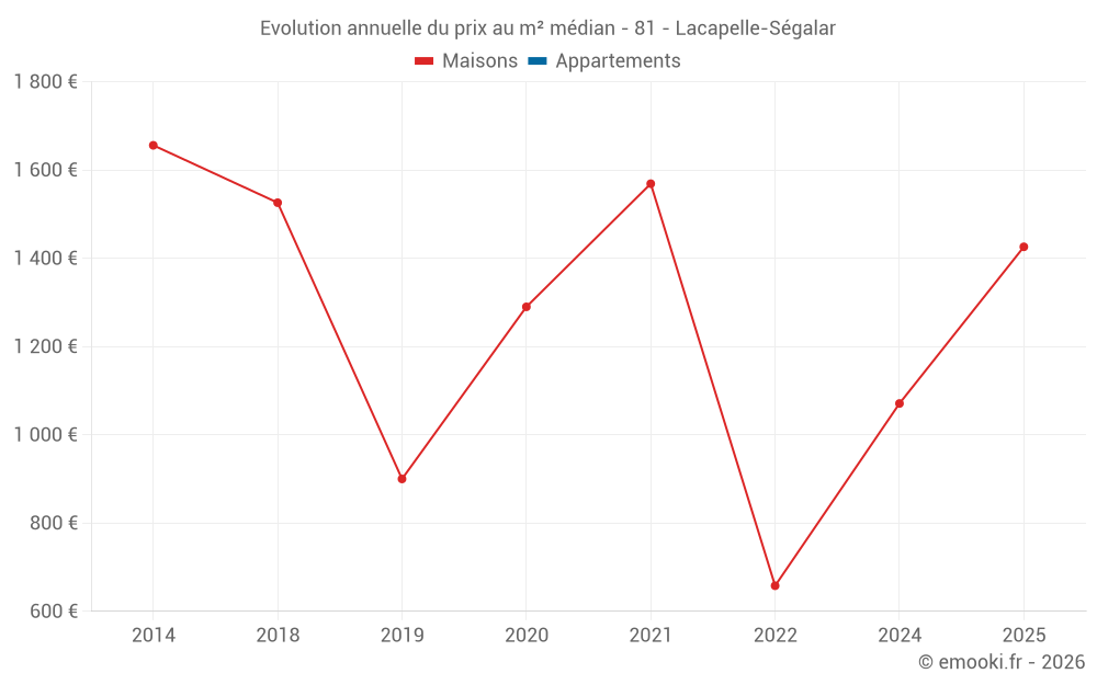Evolution annuelle du prix au m² médian - 81 - Lacapelle-Ségalar