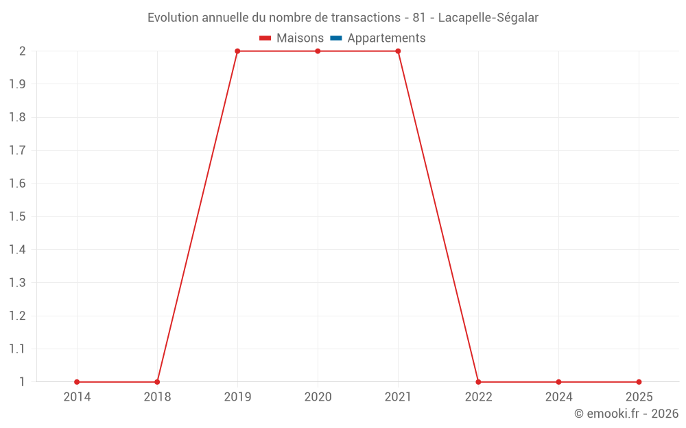Evolution annuelle du nombre de transactions - 81 - Lacapelle-Ségalar