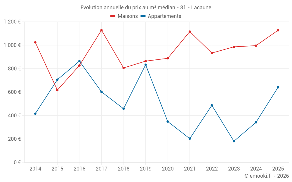 Evolution annuelle du prix au m² médian - 81 - Lacaune