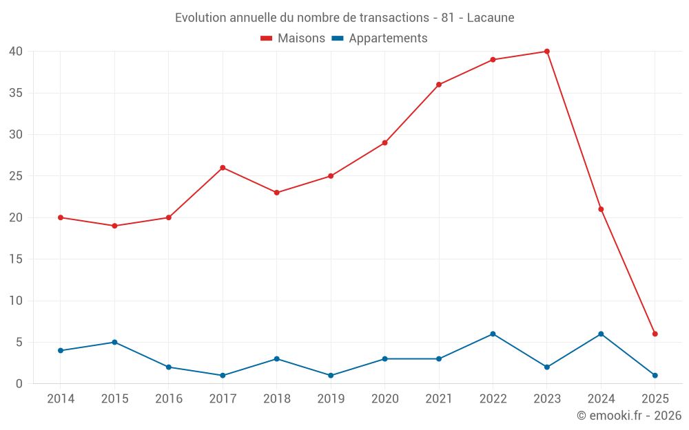 Evolution annuelle du nombre de transactions - 81 - Lacaune