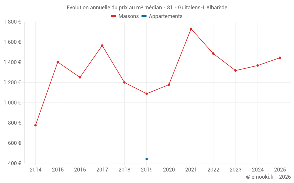 Evolution annuelle du prix au m² médian - 81 - Guitalens-L'Albarède