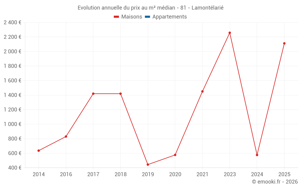 Evolution annuelle du prix au m² médian - 81 - Lamontélarié