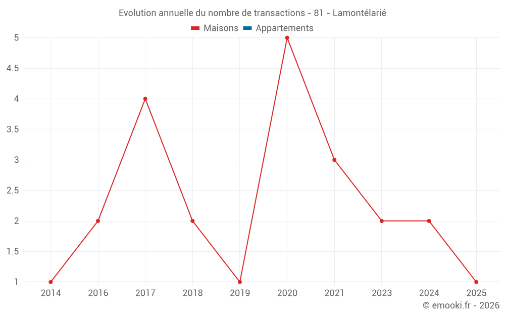 Evolution annuelle du nombre de transactions - 81 - Lamontélarié