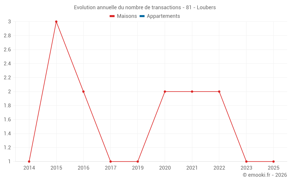 Evolution annuelle du nombre de transactions - 81 - Loubers