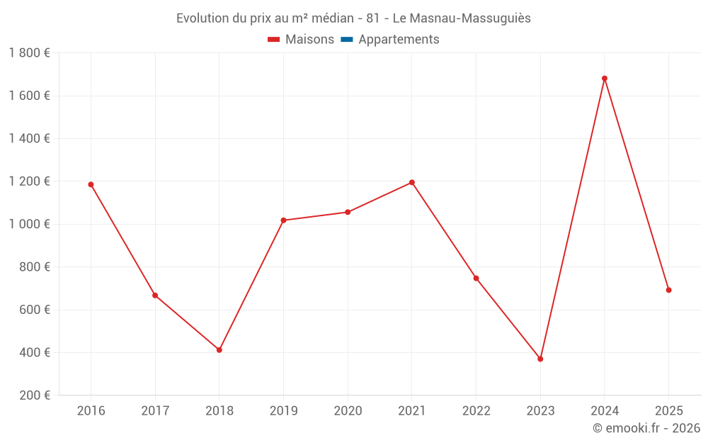 Evolution du prix au m² médian - 81 - Le Masnau-Massuguiès