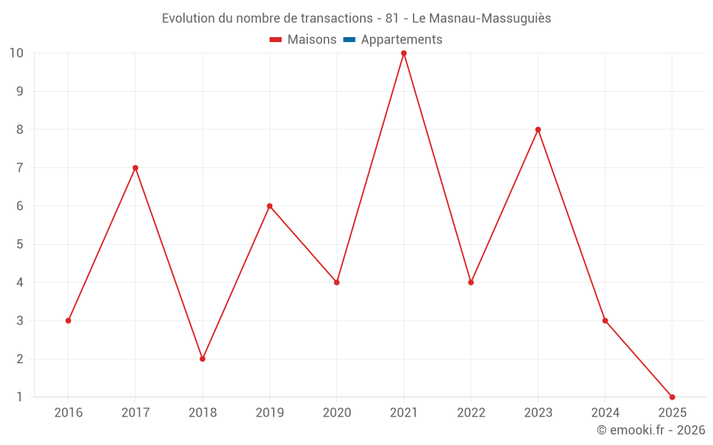 Evolution du nombre de transactions - 81 - Le Masnau-Massuguiès