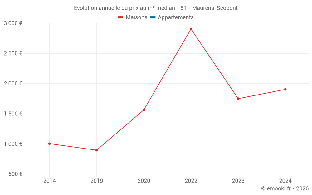 Evolution annuelle du prix au m² médian - 81 - Maurens-Scopont