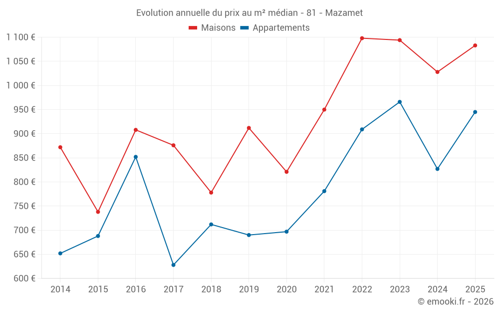 Evolution annuelle du prix au m² médian - 81 - Mazamet
