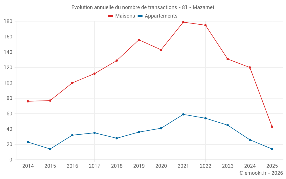 Evolution annuelle du nombre de transactions - 81 - Mazamet