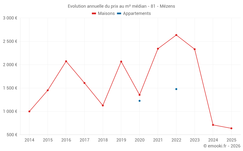 Evolution annuelle du prix au m² médian - 81 - Mézens