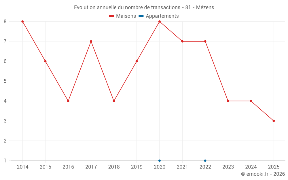 Evolution annuelle du nombre de transactions - 81 - Mézens