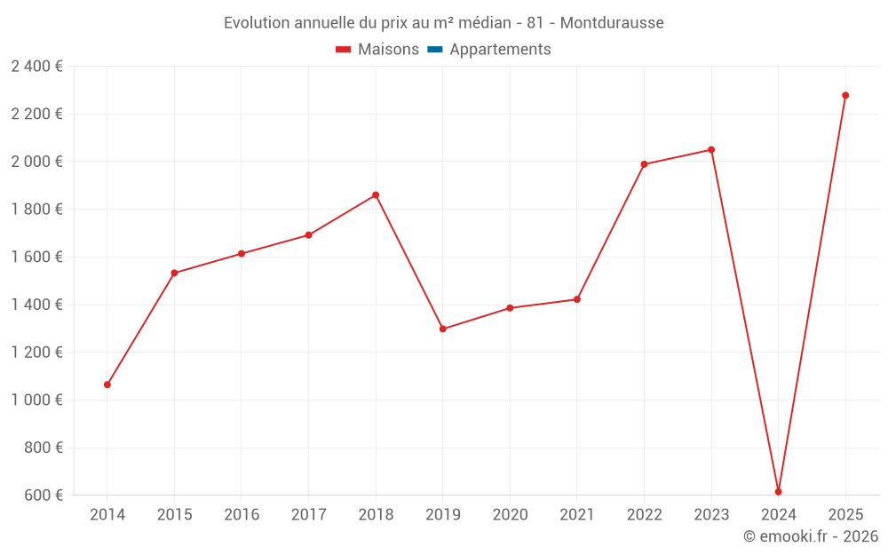 Evolution annuelle du prix au m² médian - 81 - Montdurausse