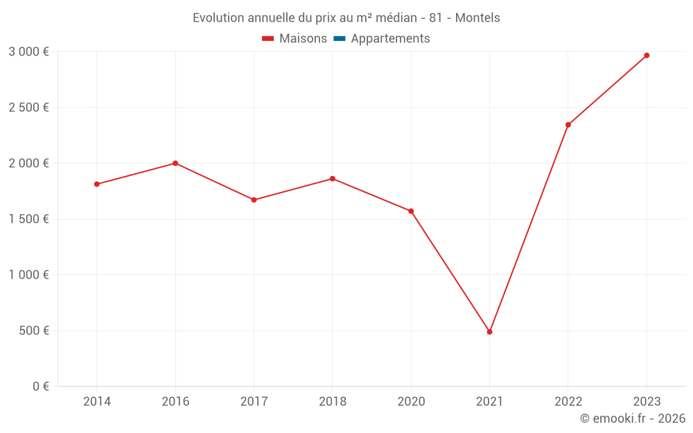 Evolution annuelle du prix au m² médian - 81 - Montels