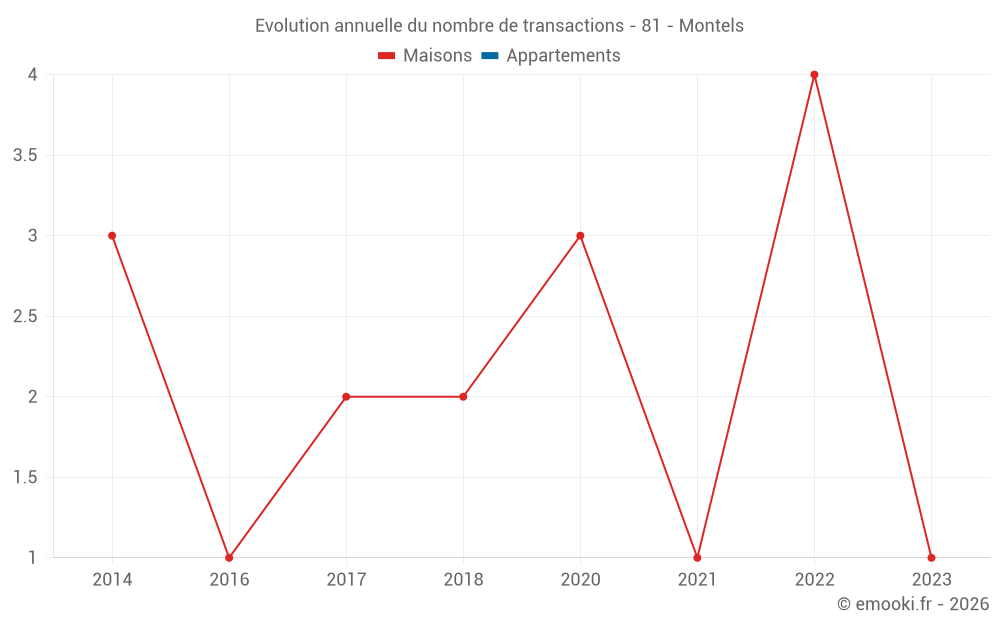 Evolution annuelle du nombre de transactions - 81 - Montels