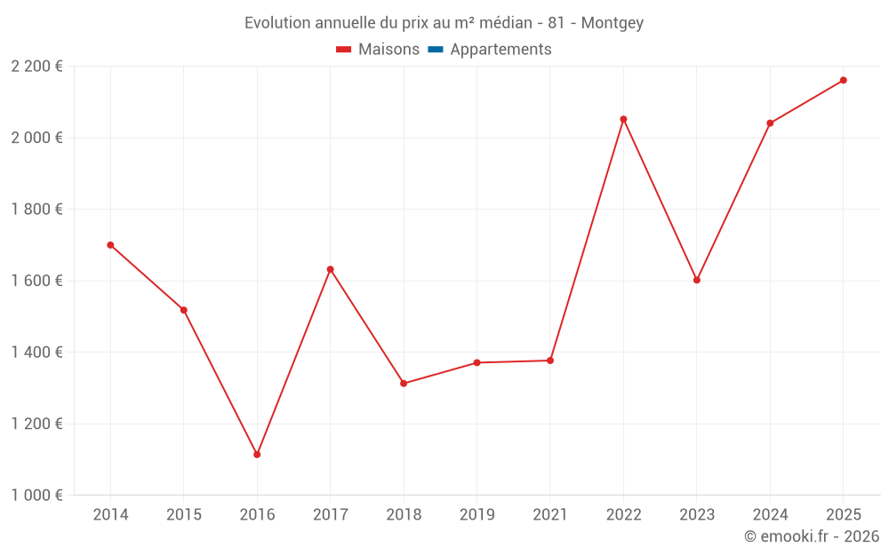 Evolution annuelle du prix au m² médian - 81 - Montgey