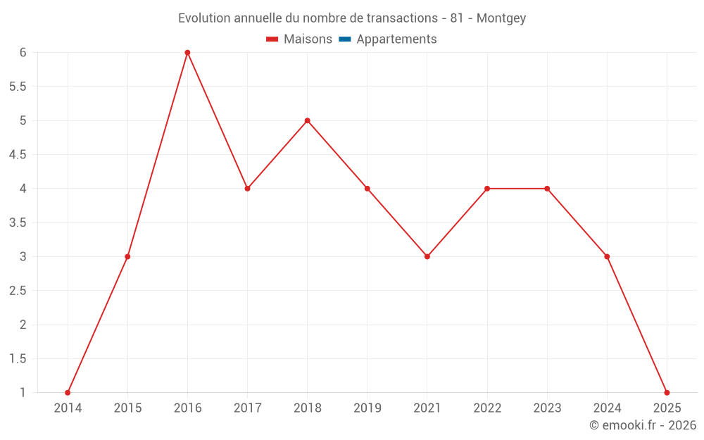 Evolution annuelle du nombre de transactions - 81 - Montgey