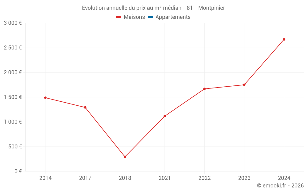 Evolution annuelle du prix au m² médian - 81 - Montpinier