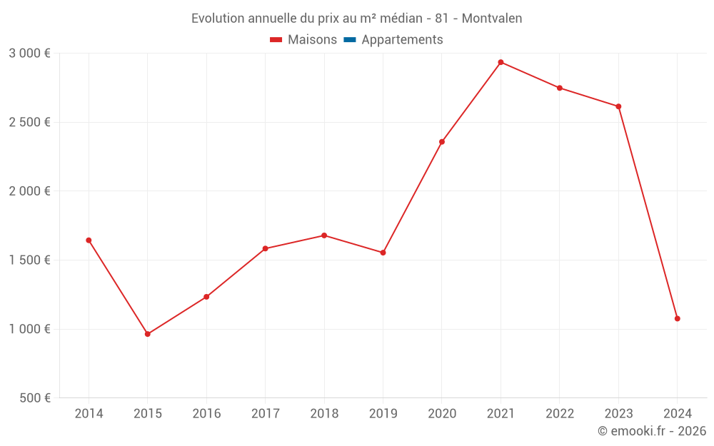 Evolution annuelle du prix au m² médian - 81 - Montvalen