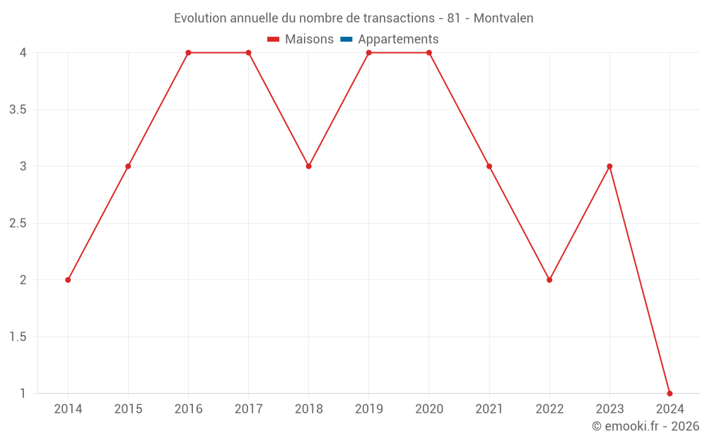 Evolution annuelle du nombre de transactions - 81 - Montvalen