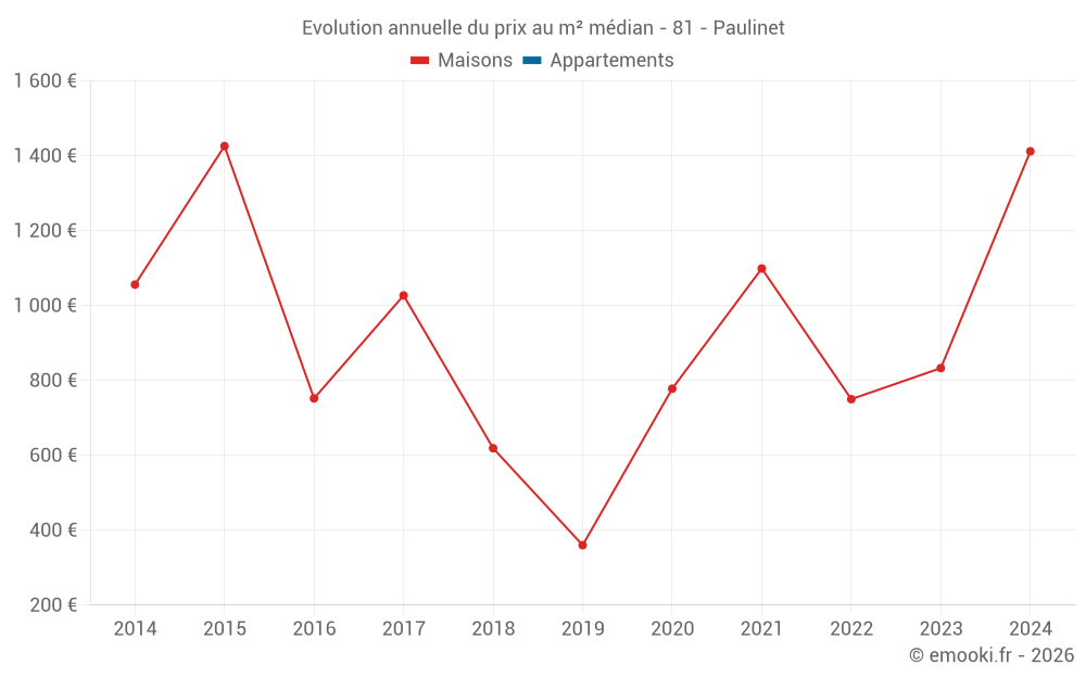Evolution annuelle du prix au m² médian - 81 - Paulinet