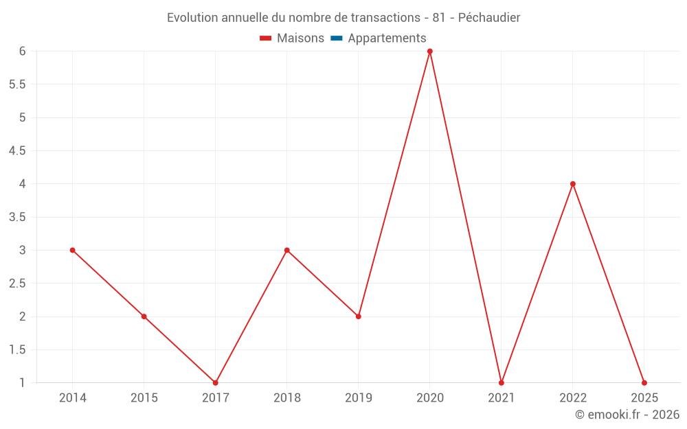 Evolution annuelle du nombre de transactions - 81 - Péchaudier