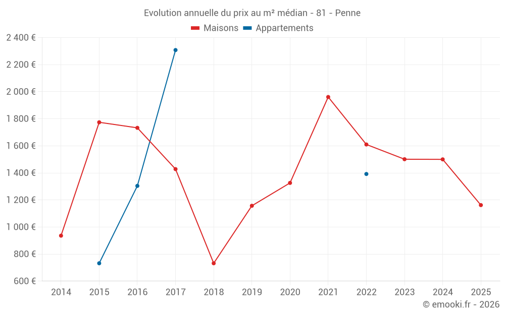 Evolution annuelle du prix au m² médian - 81 - Penne