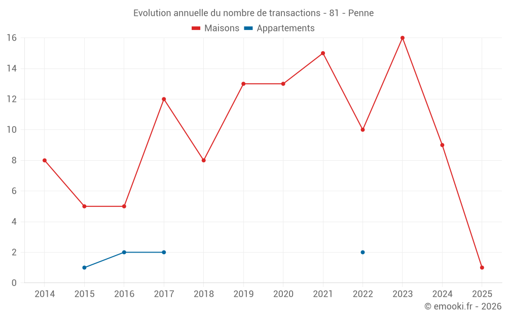 Evolution annuelle du nombre de transactions - 81 - Penne