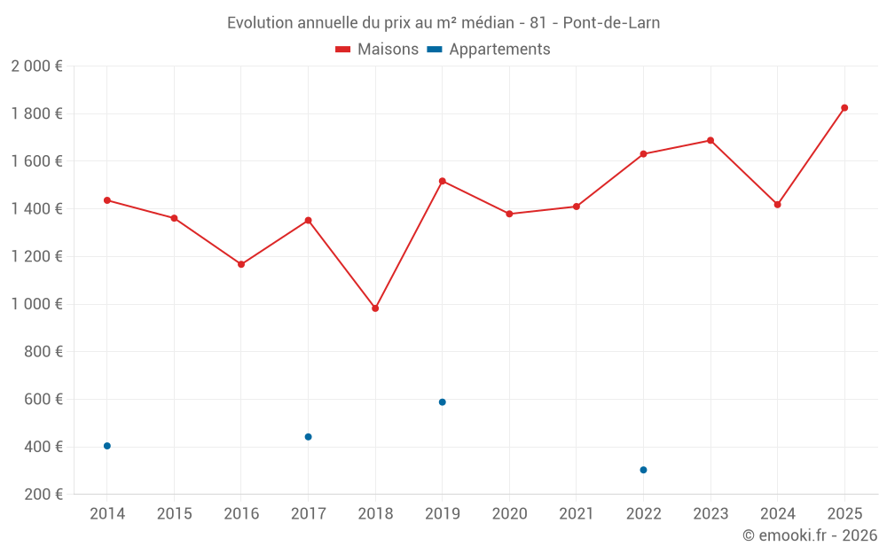 Evolution annuelle du prix au m² médian - 81 - Pont-de-Larn