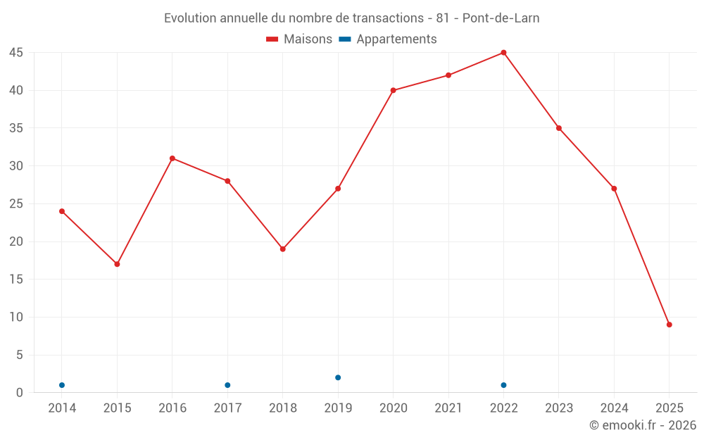 Evolution annuelle du nombre de transactions - 81 - Pont-de-Larn