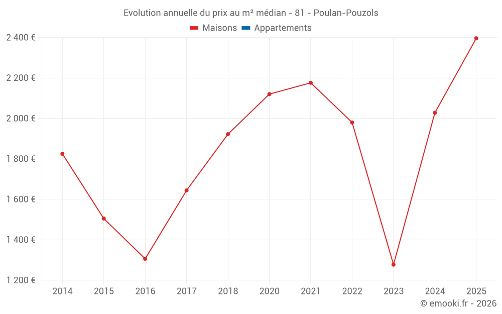 Evolution annuelle du prix au m² médian - 81 - Poulan-Pouzols