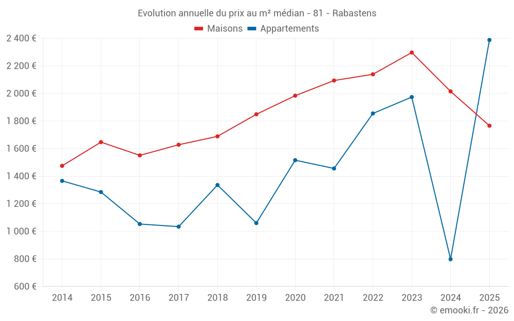 Evolution annuelle du prix au m² médian - 81 - Rabastens