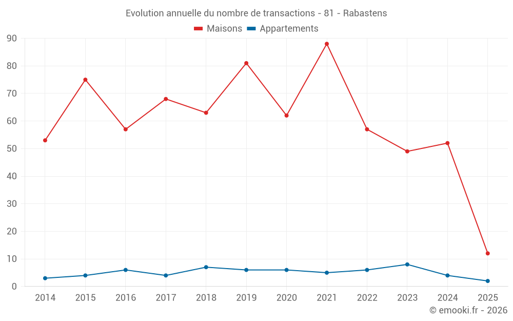 Evolution annuelle du nombre de transactions - 81 - Rabastens