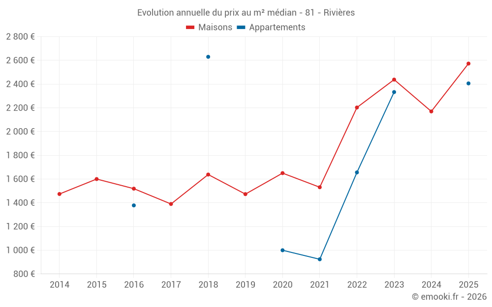 Evolution annuelle du prix au m² médian - 81 - Rivières