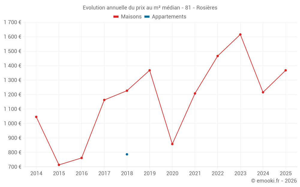 Evolution annuelle du prix au m² médian - 81 - Rosières