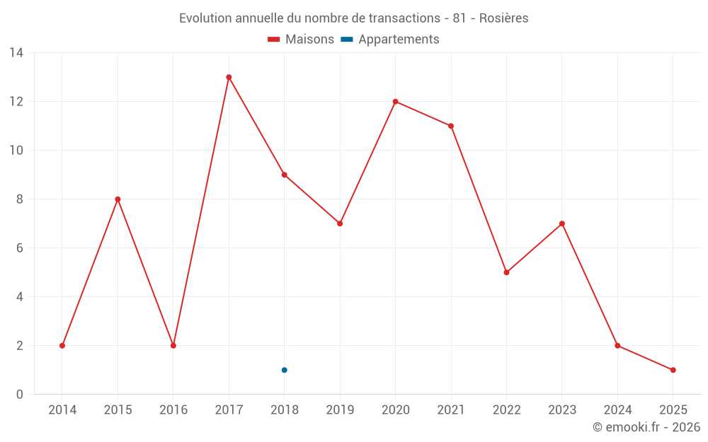 Evolution annuelle du nombre de transactions - 81 - Rosières