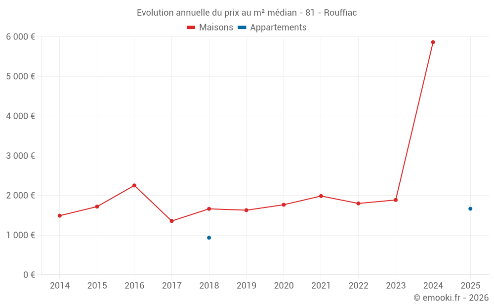 Evolution annuelle du prix au m² médian - 81 - Rouffiac