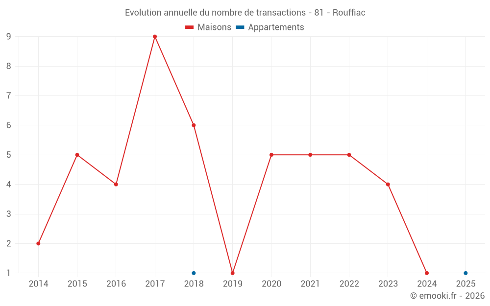 Evolution annuelle du nombre de transactions - 81 - Rouffiac