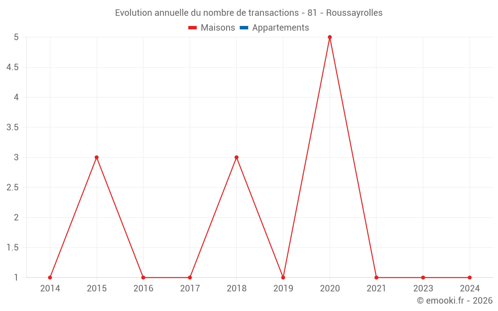 Evolution annuelle du nombre de transactions - 81 - Roussayrolles