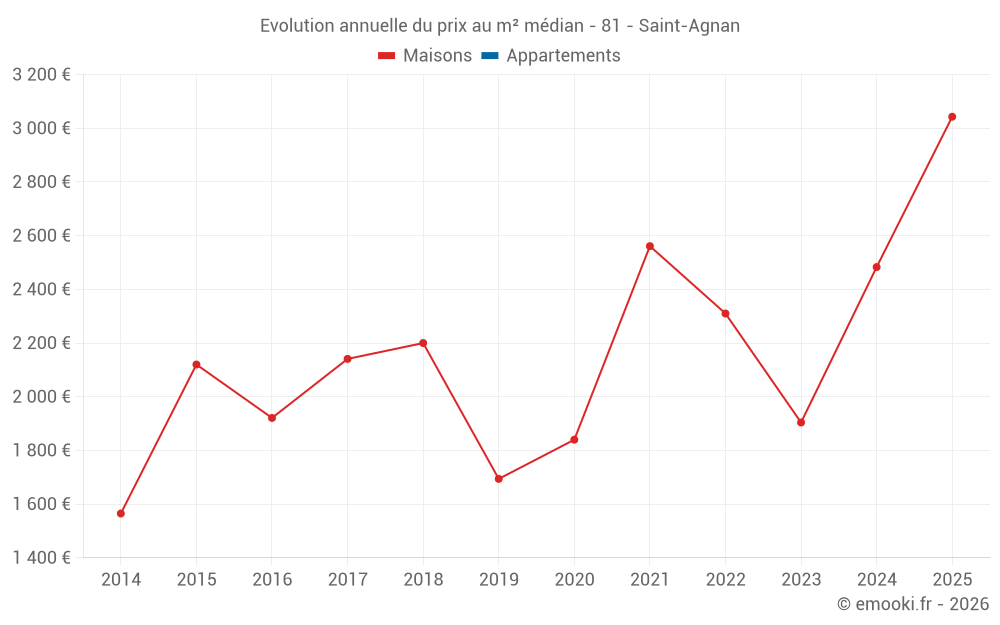 Evolution annuelle du prix au m² médian - 81 - Saint-Agnan
